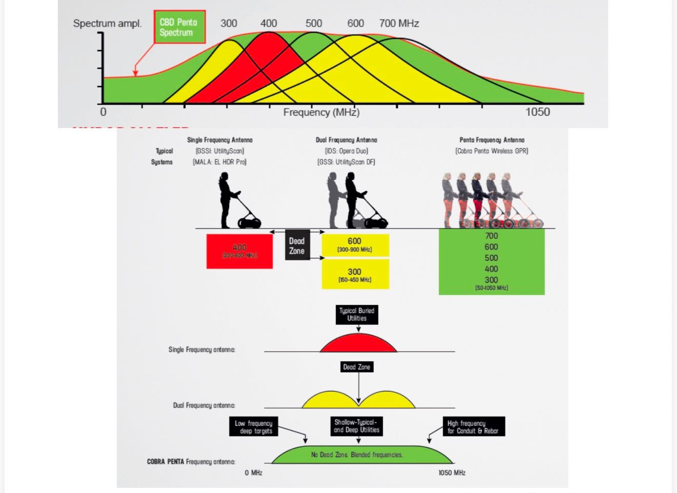 Frequency and depth-resolution considerations