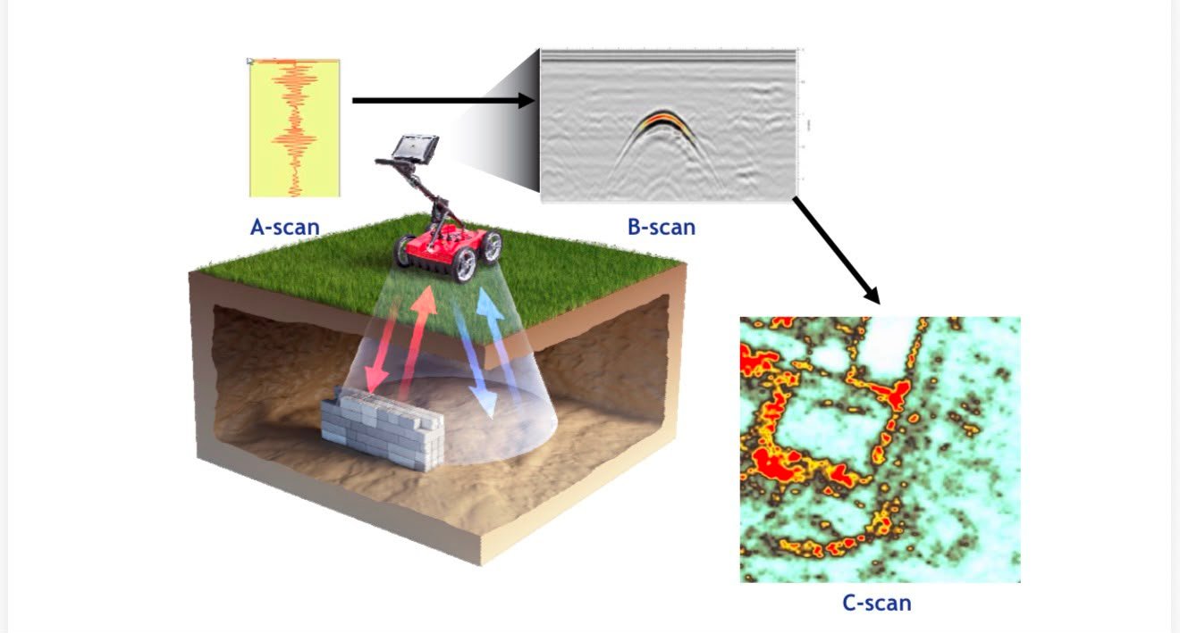Typical radar data and interpretation workflow
